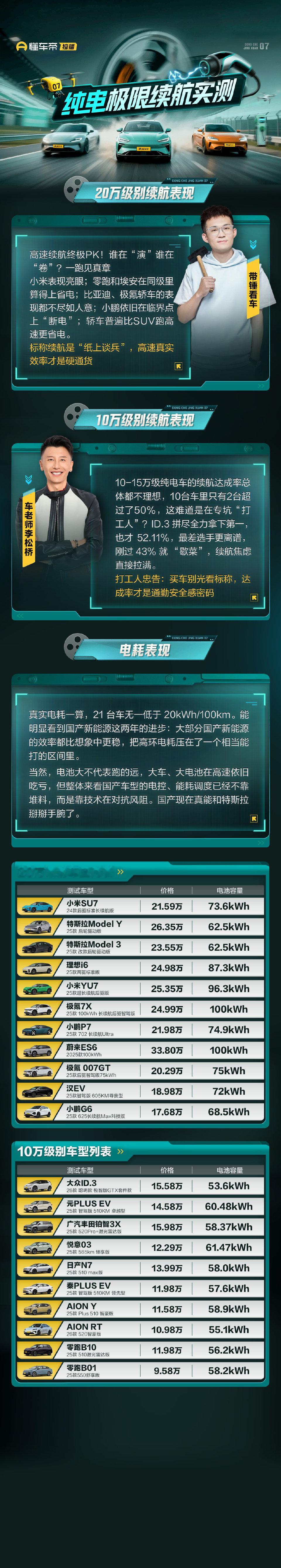 能耗&续航达成率——谁是真正省电王，谁得桌子被掀翻了？全家出行跑高速，纯电车的能