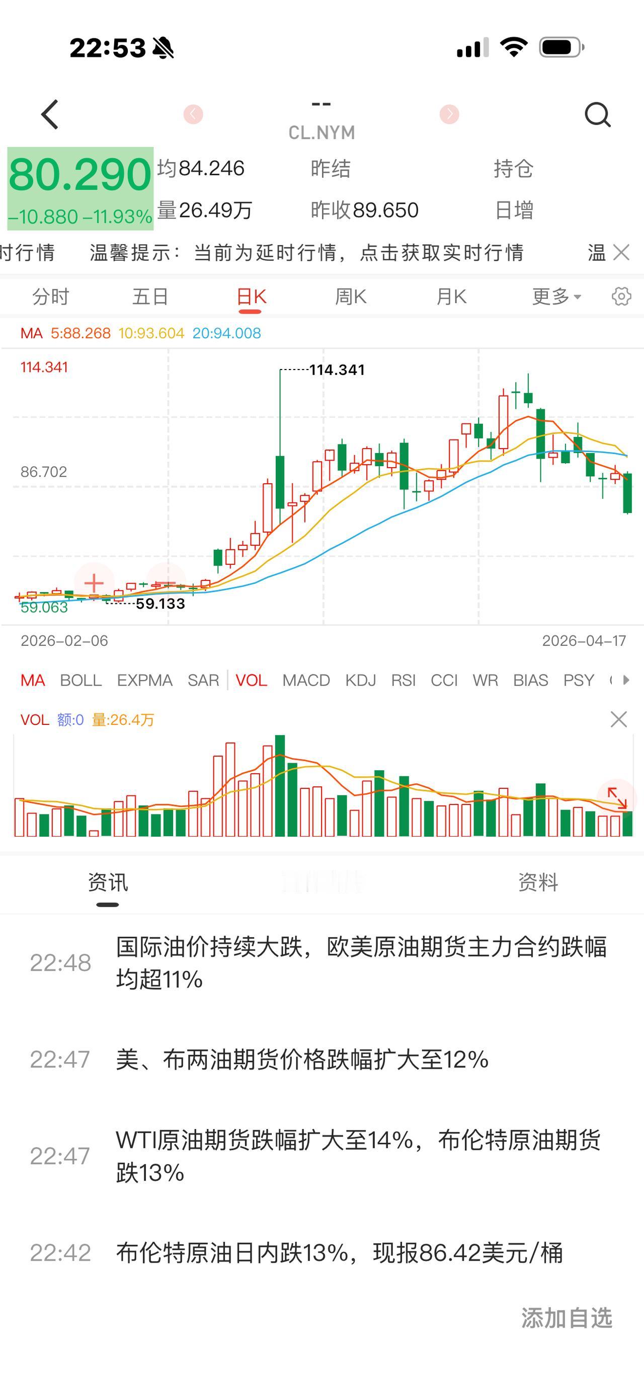 美伊战争结束，油价暴跌，回落到每桶80美元。