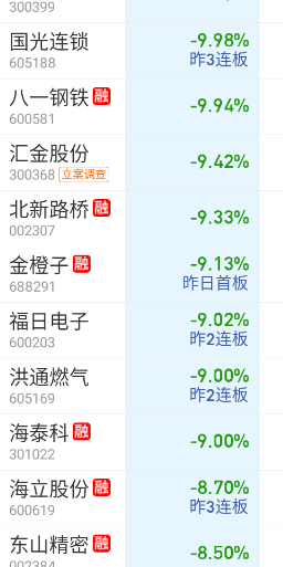 跌幅榜也是各方向，情绪抱团居多。 ​​​