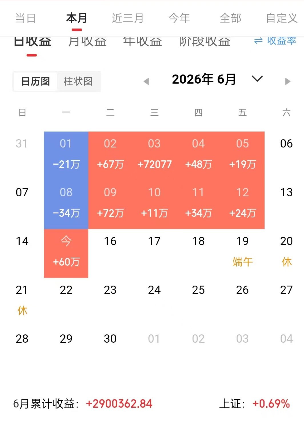 收红了，今天终于又收红了，上证高开高走，我的账户也水涨船高今天增加：2.12W。