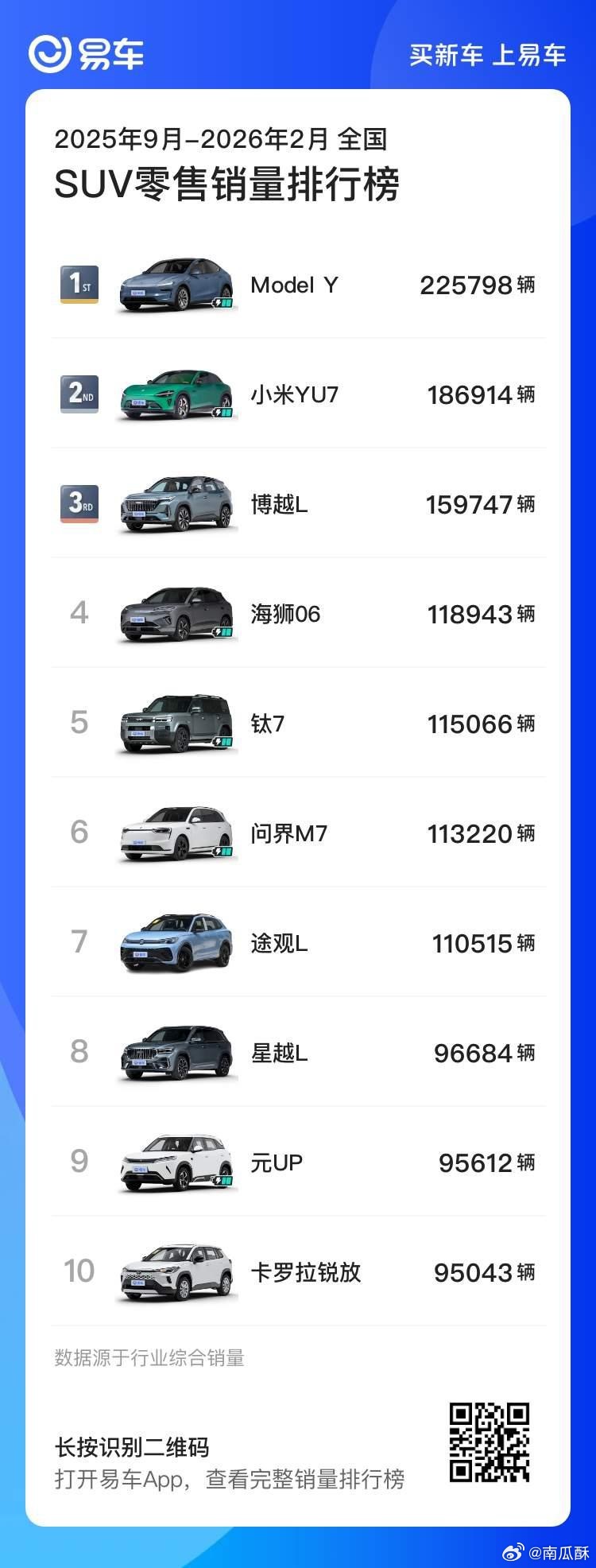 近半年全价位SUV 销量：特斯拉 Model Y 第一，小米 YU7 第二。纯电