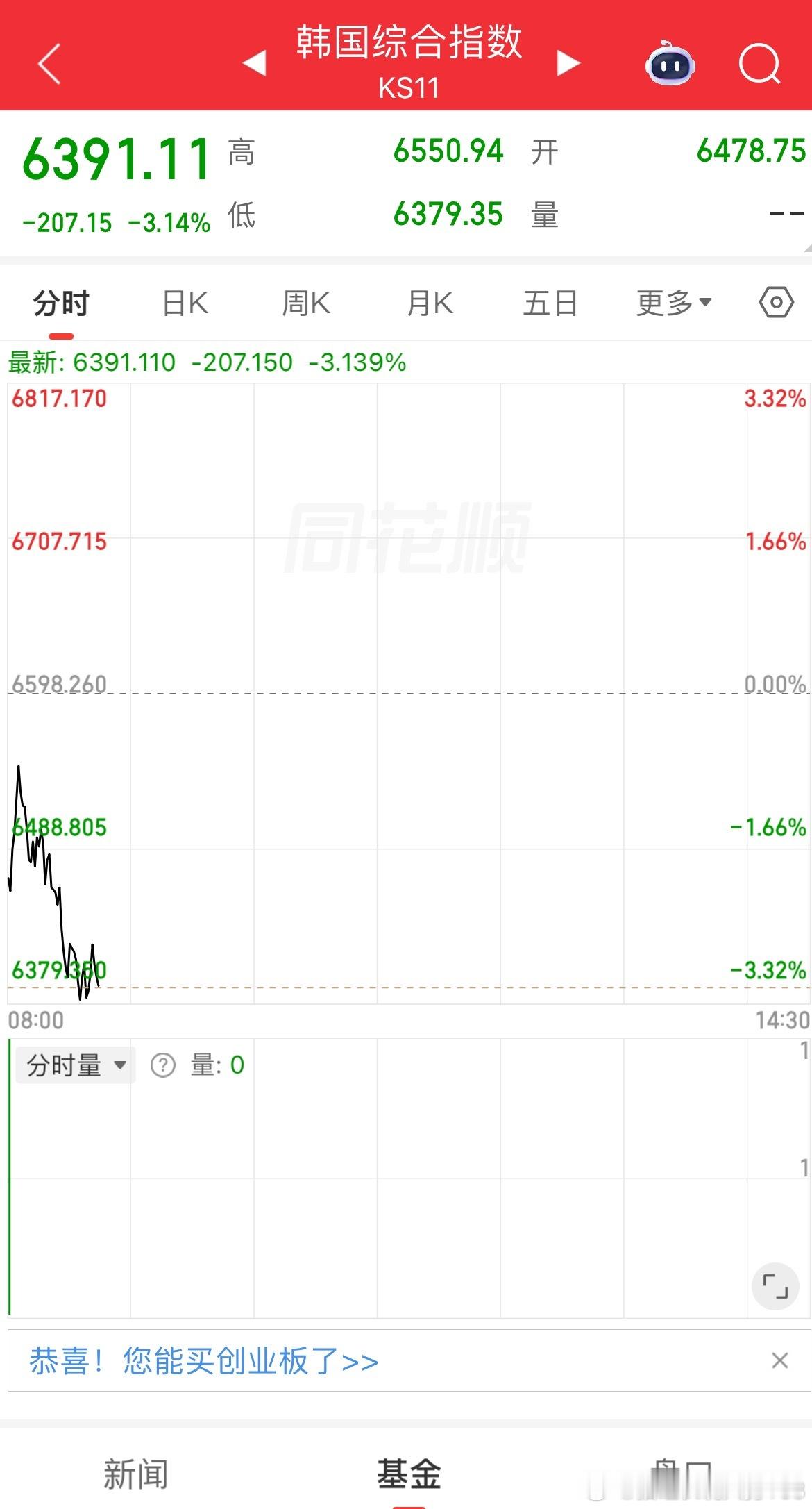 科技重点留意，有冲高的减或清目前没有看到什么大利好的消息 