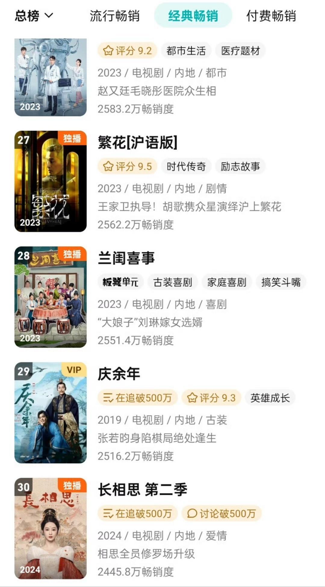 #杨紫长相思2进拉新年榜##长相思2进拉新年榜#杨紫长相思2进拉新年榜，不错不错