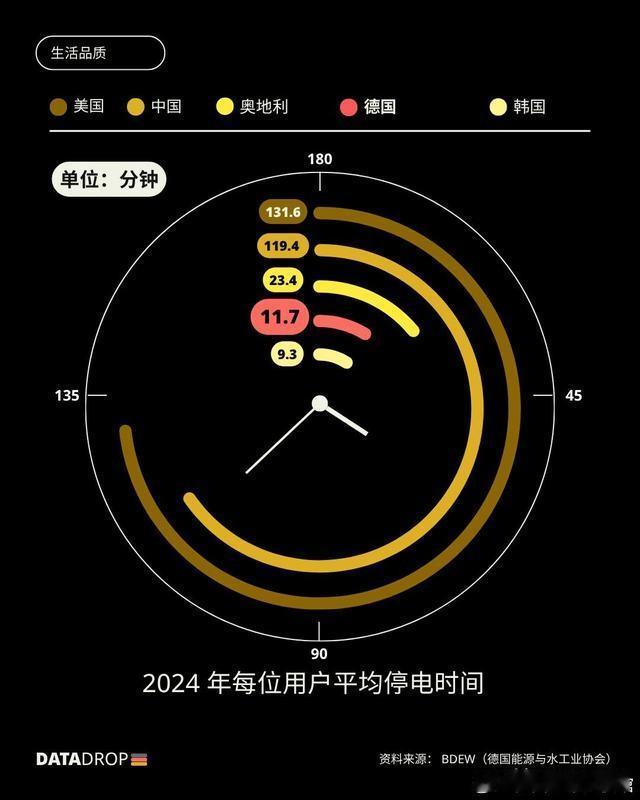 德国驻华大使馆列出世界几个用电国家的停电时间长短差距。看不明白，一点也看不明白德