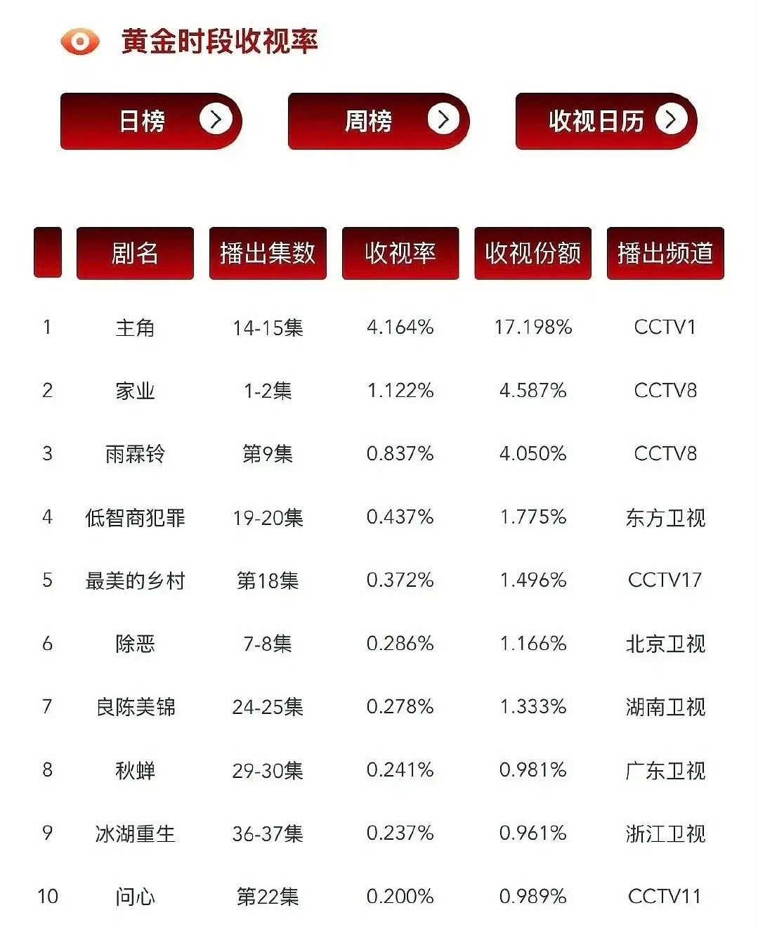 5.17在播剧CVB收视日榜 