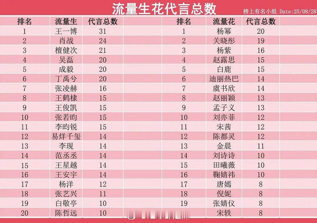 流量明星代言数汇总 ​​​