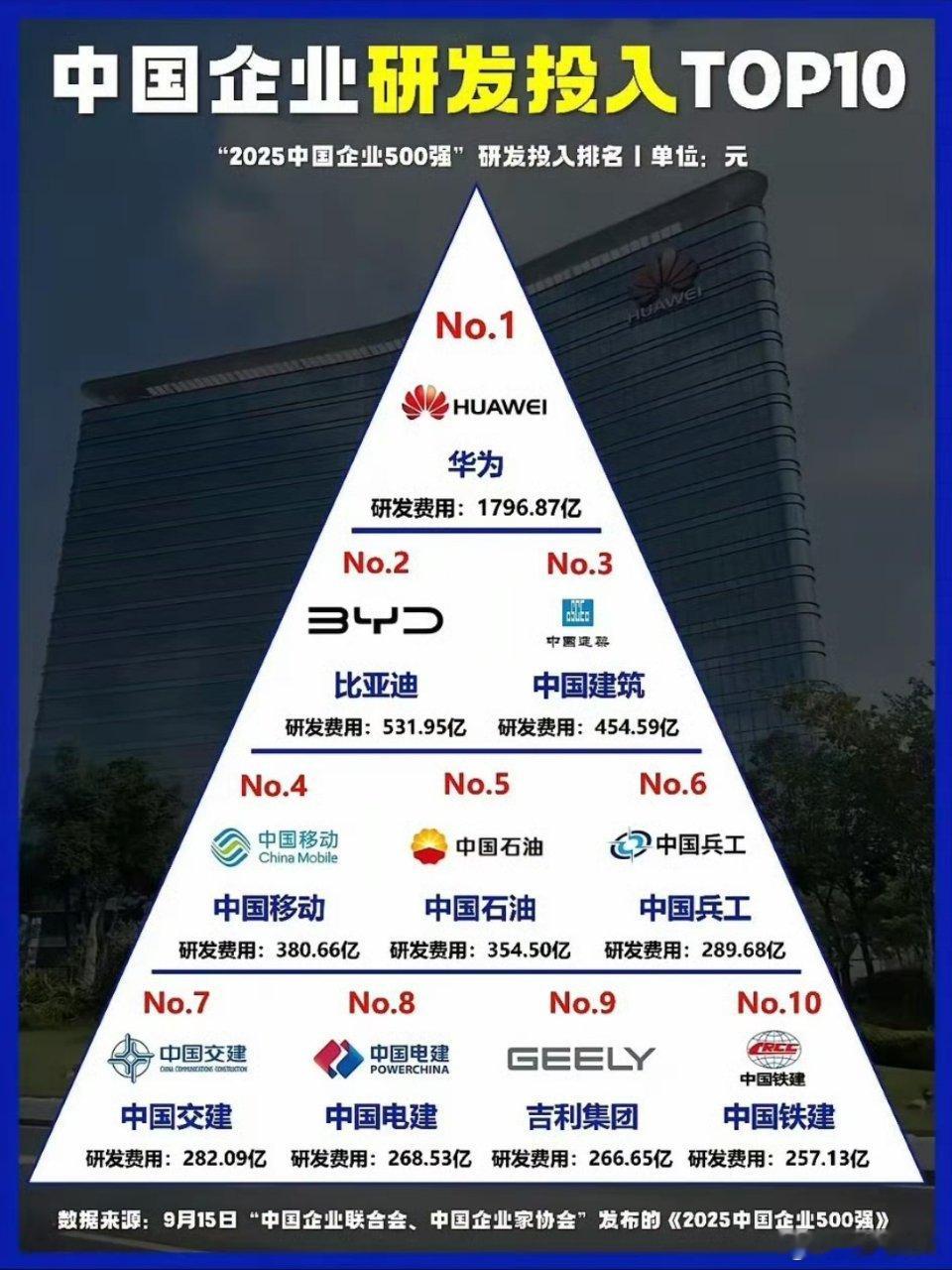 中国企业研发投入排行，华为以近1800亿的年度研发投入遥遥领先。华为这么高的研发