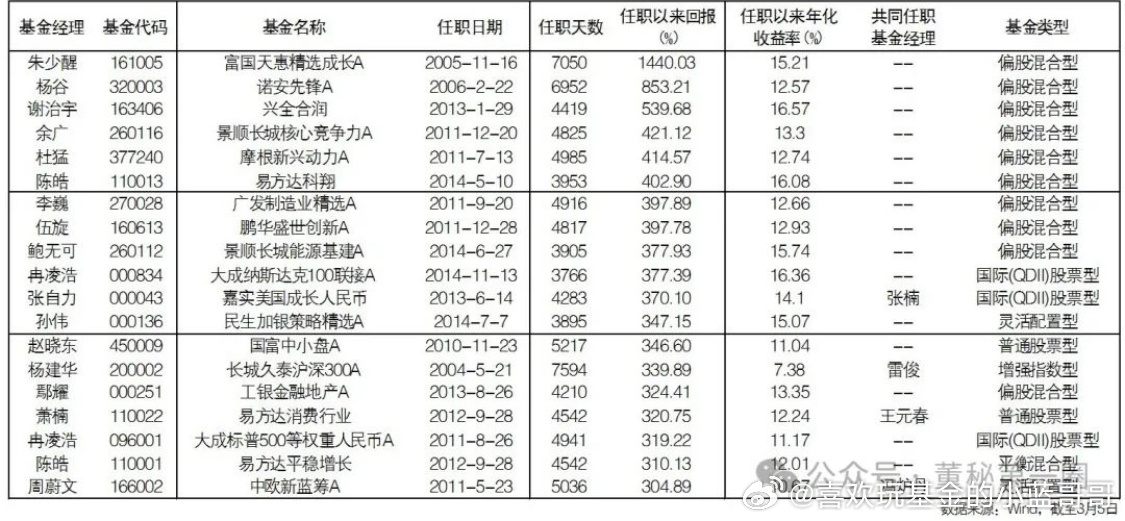 任职以来所管基金回报率最高的基金经理是朱少醒，高达1440%。朱少醒从2005年