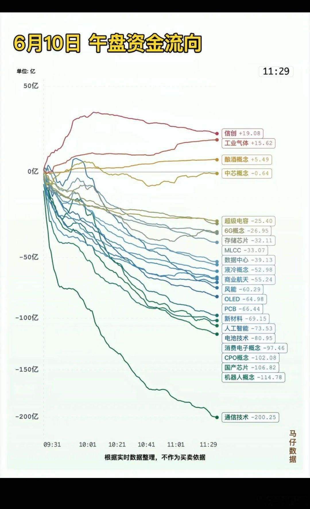 6.10周三  主力大资金：分时流向 监测图！资金出逃板块：通信技术、国产芯片、