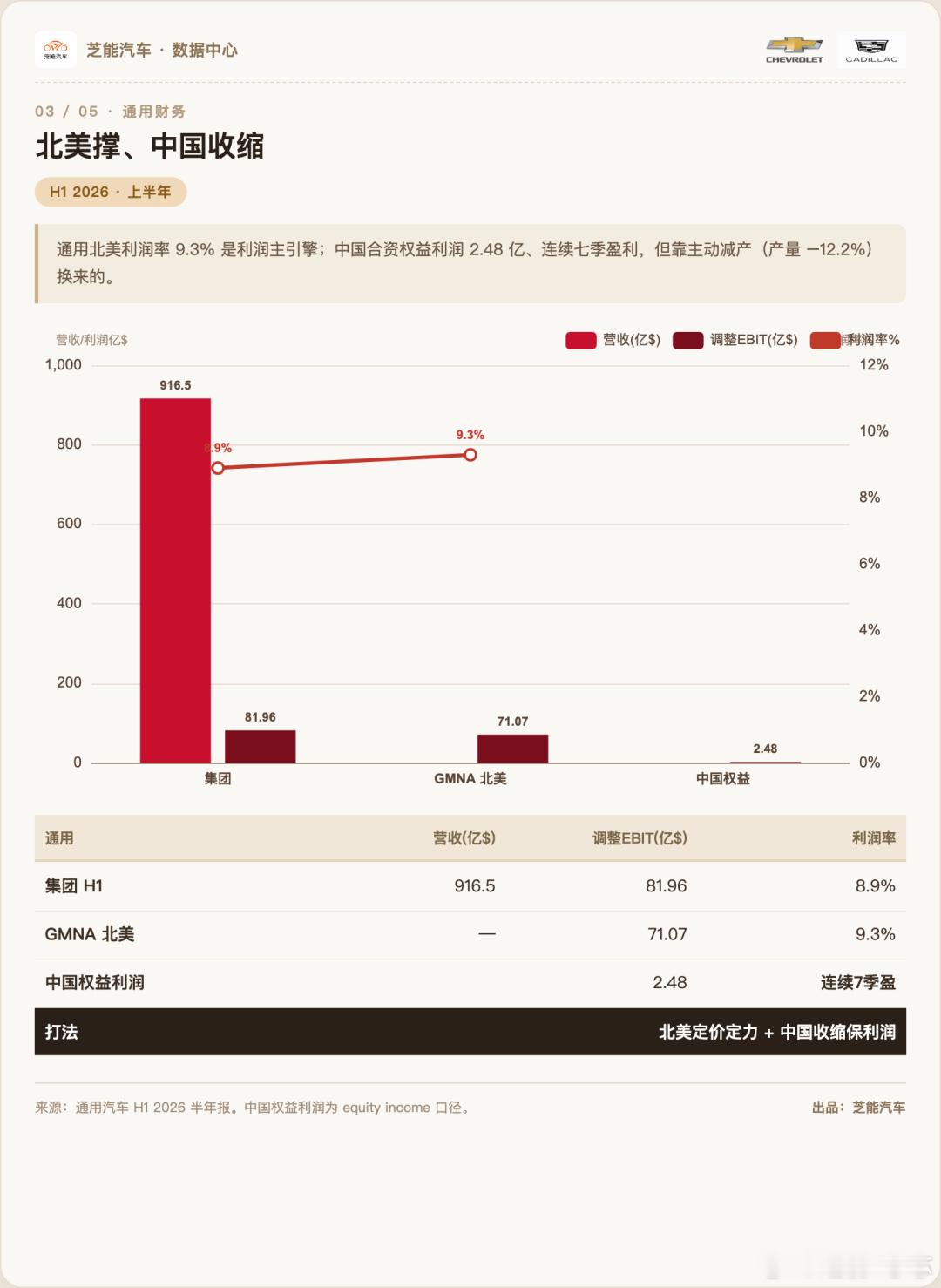🇺🇸2026H1美系三巨头：北美筑墙，中国分化🚗 福特：利润修复，稳扎稳打