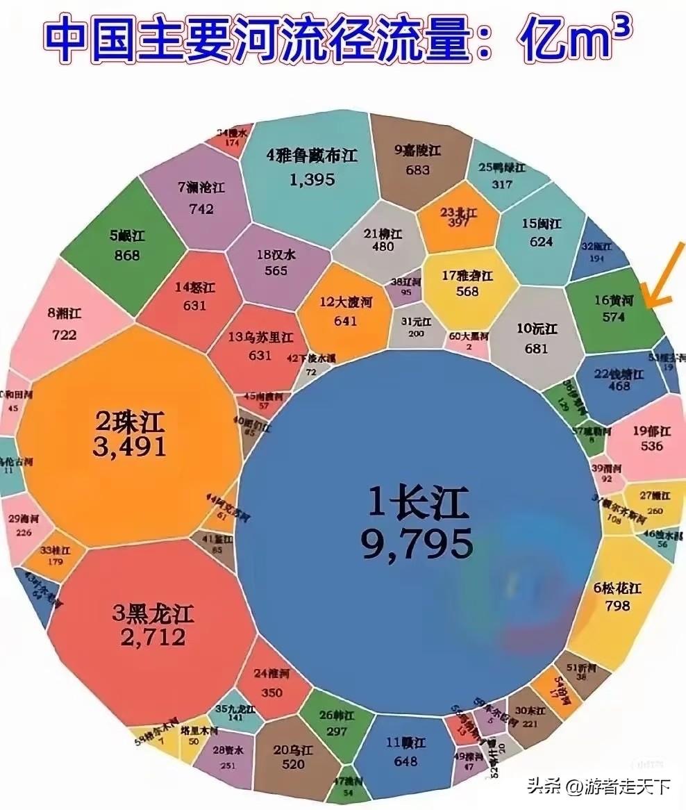 这是网友制作的中国河流径流量排名，长江几乎一家独大占到了总径流量的1/4，同为母