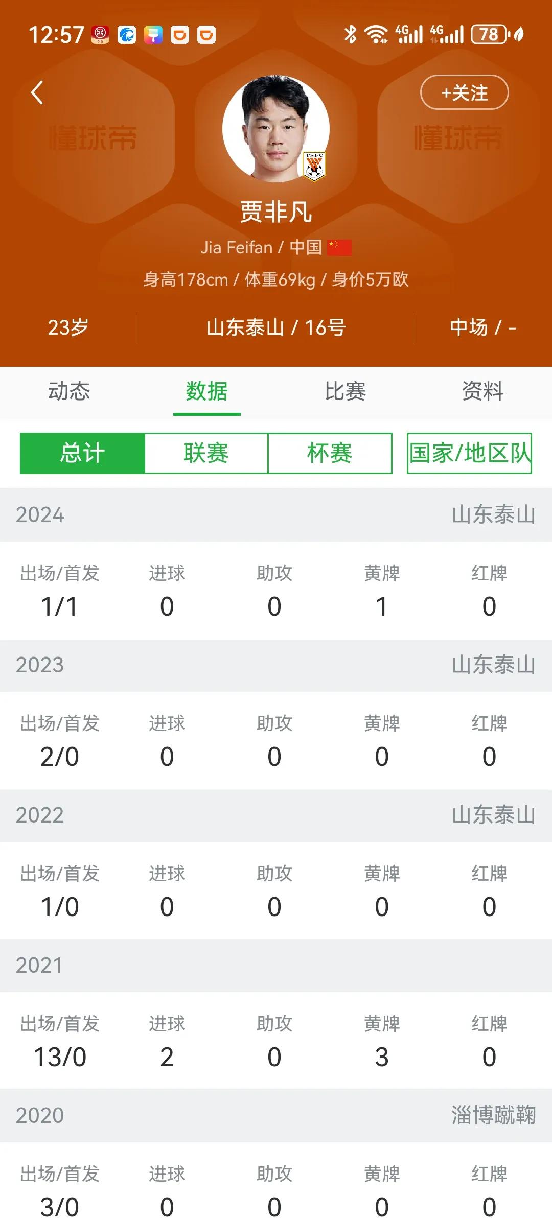 中国男足国奥队10号贾非凡职业生涯竟然只踢过3场中超和1场足协杯，其中只有1场是