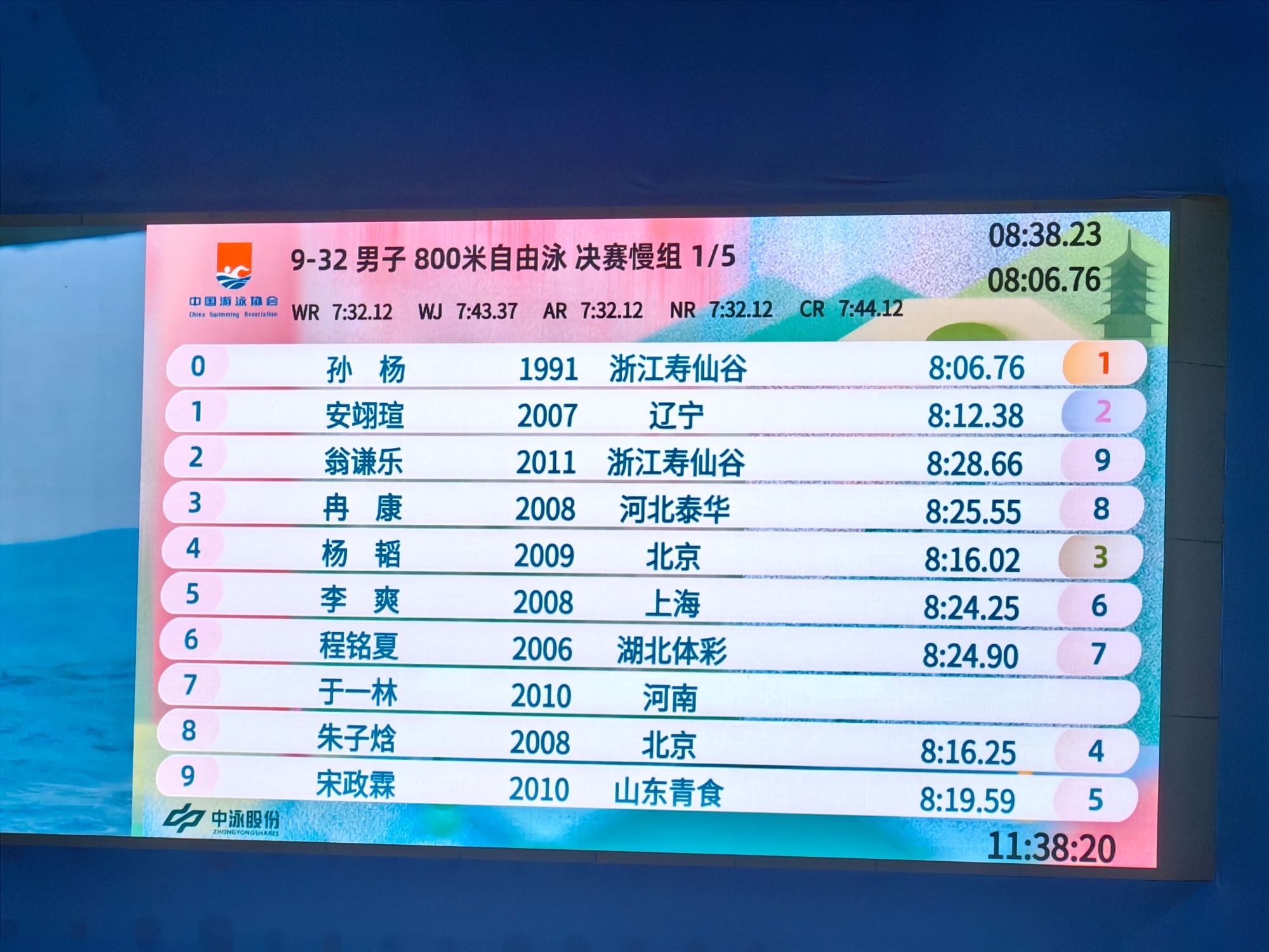 孙杨时隔7年再战800自20岁的差距，更让人感慨巅峰期被迫停止的那几年。孙杨之于