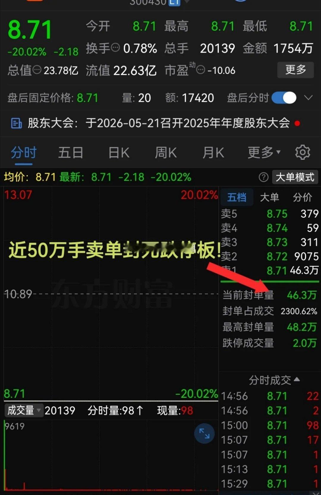 太惨了吧，连续3个一字跌停板！还有近50万手封单封板千万不要踩雷啊！在股票市场里