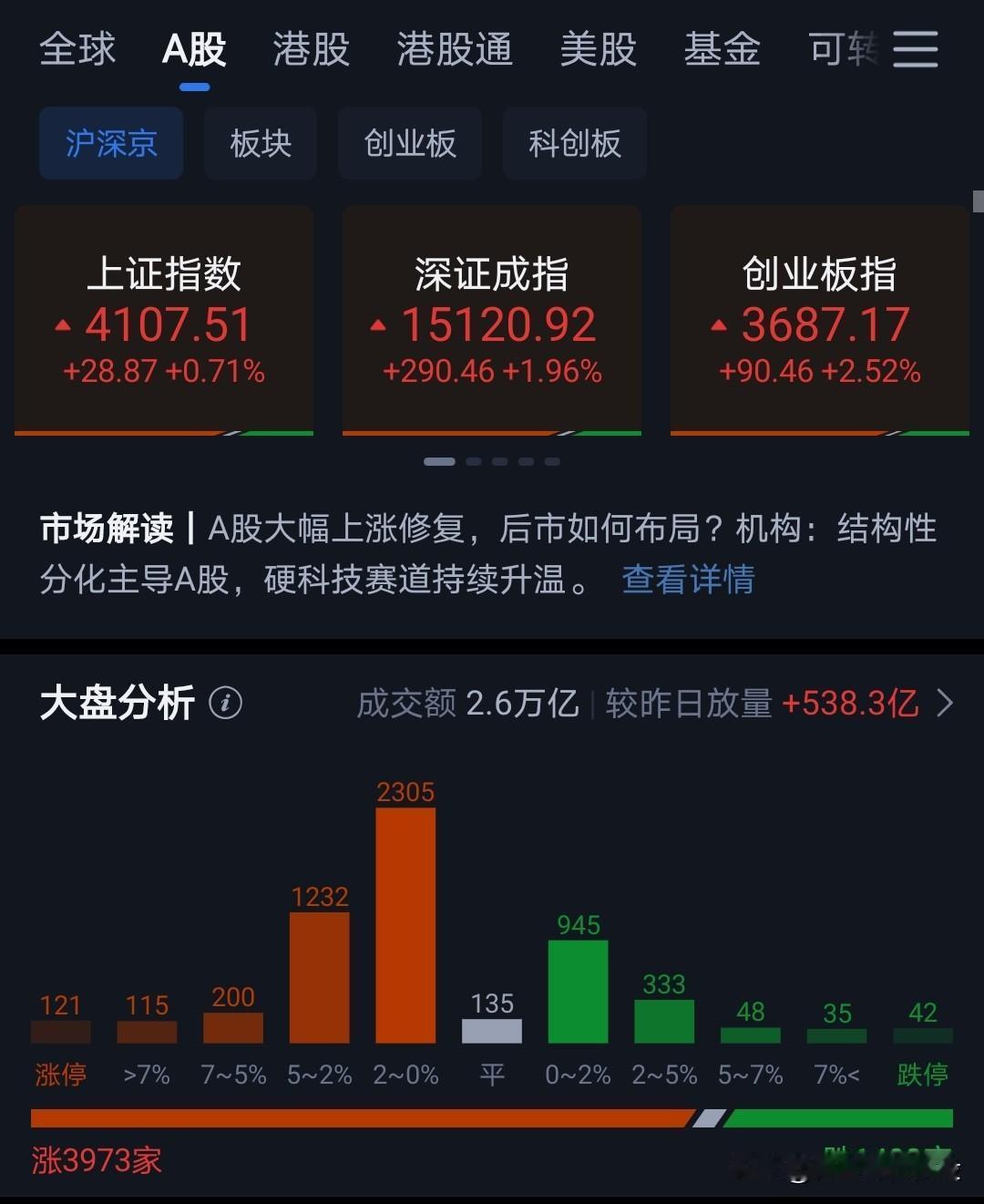 昨天还是比较意外的，上证突破4100点。
今天是节前最后一个交易日，有昨天涨幅做