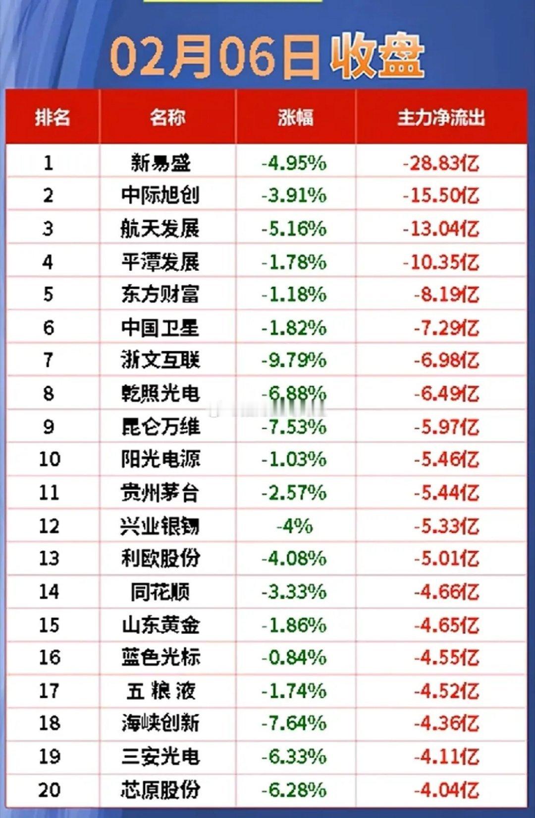 2月6日主力资金净流出top20梳理分析！今日收盘主力资金净流出前20名，流出金