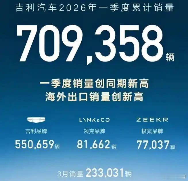 14家上市车企3月销量公布  车市3月强势回暖！14家上市车企全部环比增长，超六