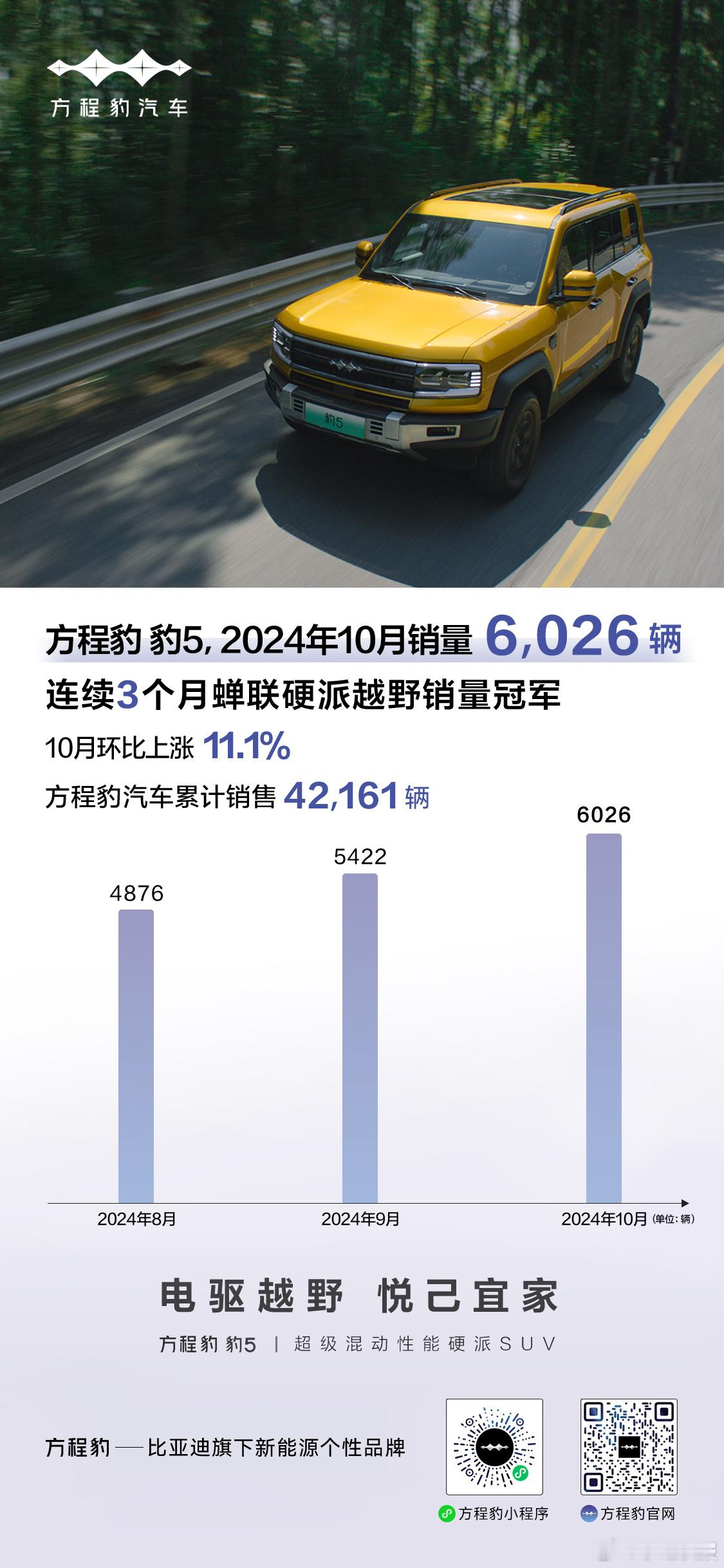 [666]方程豹·豹5，10月销售6026辆！连续3个月蝉联硬派越野销量冠军！ 