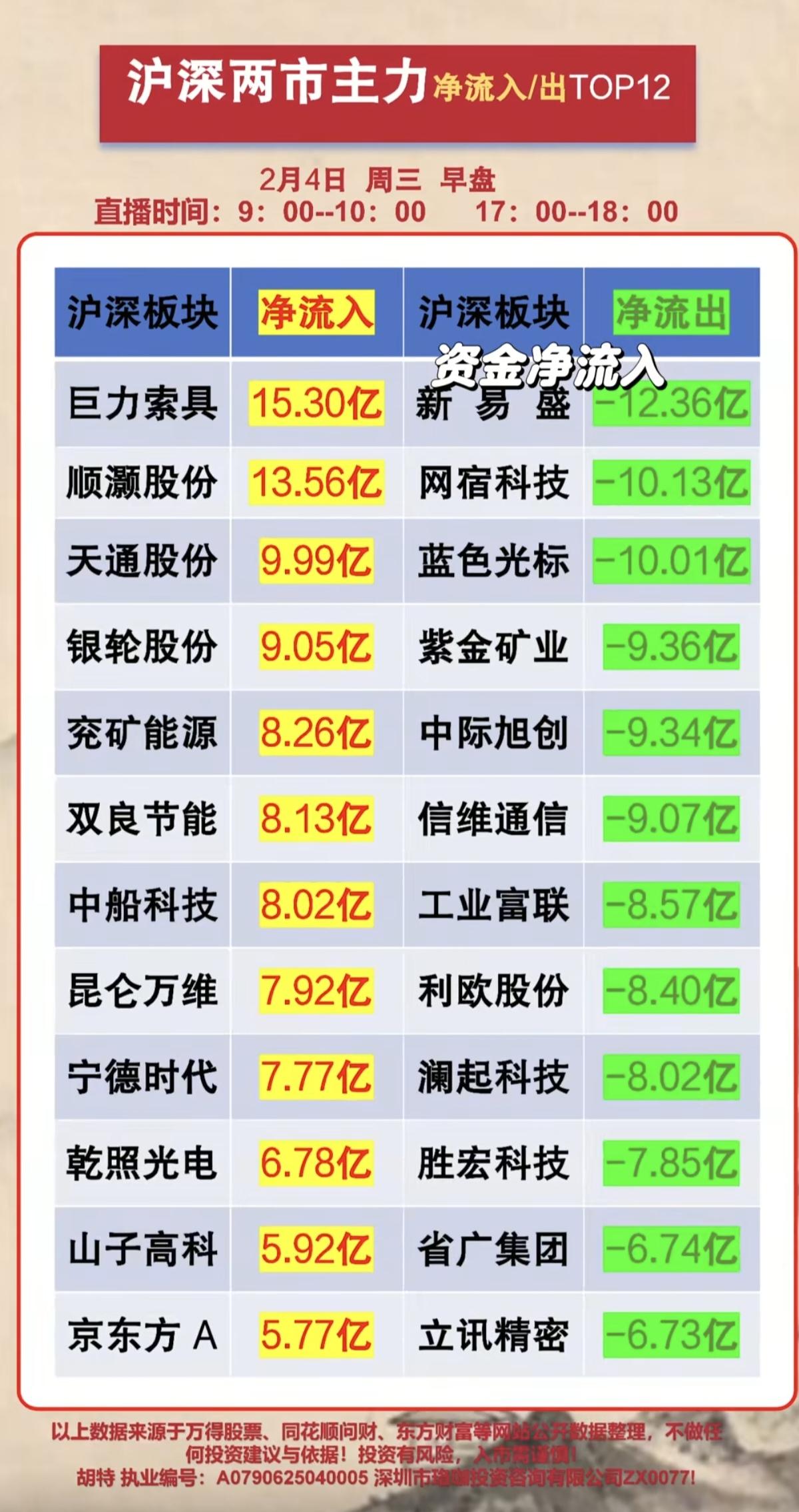 2.04周三   人气股热榜+主力资金抢筹榜 

资金抢筹焦点：
1.铜冶炼，战