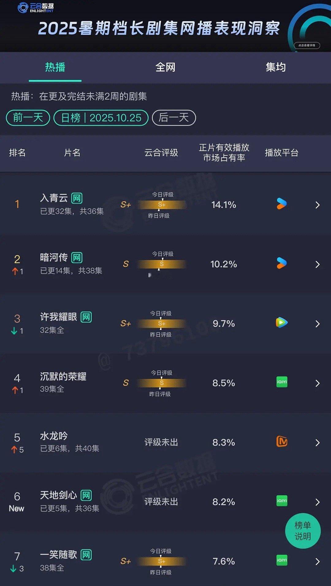 云合来了 天地剑心首日8.2% ……这个大盘挺冰冷的 ​​​