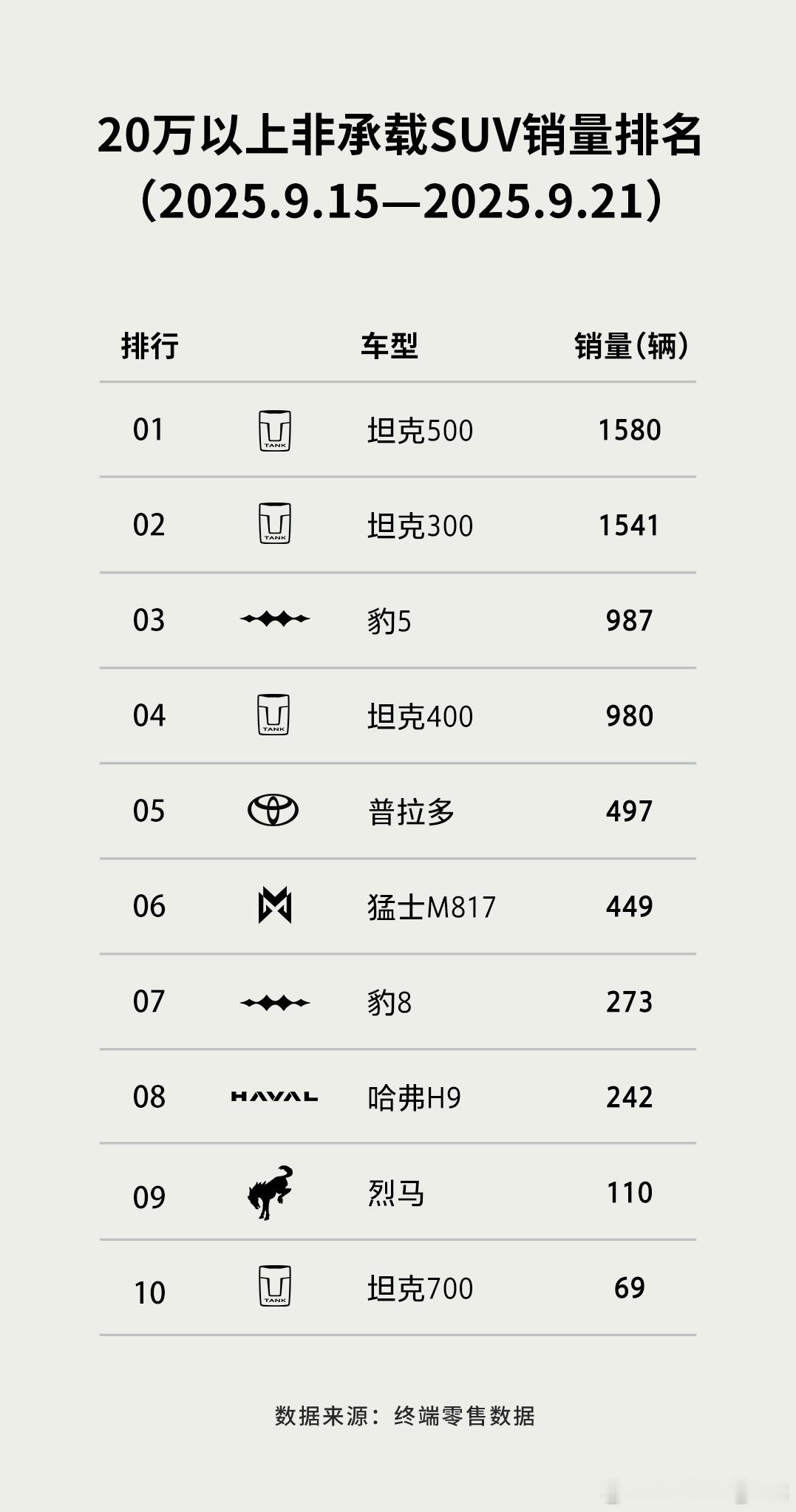 全新坦克500连续三周蝉联20万以上非承载SUV销量冠军雄踞30万新能源SUV头
