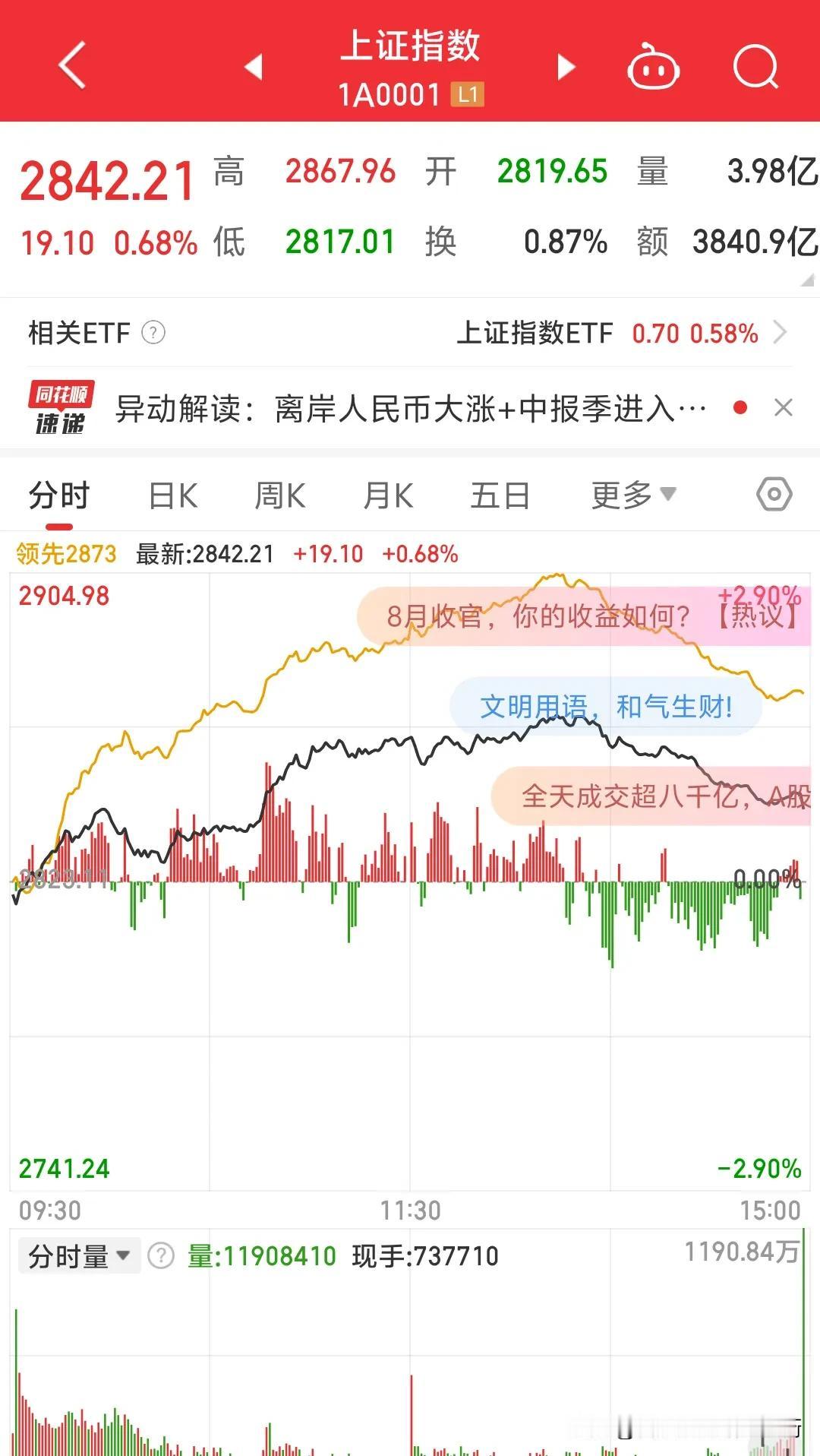 上午三大指数齐涨，今天本月最后一个交易日，本是下跌趋势应该趁势砸盘，但是没想到有
