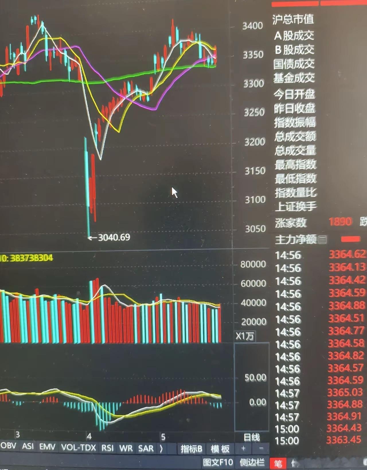 恭喜满仓的股民了。经过前几日的低位震荡洗盘，今天止跌反弹，一路走高，收中阳。出现
