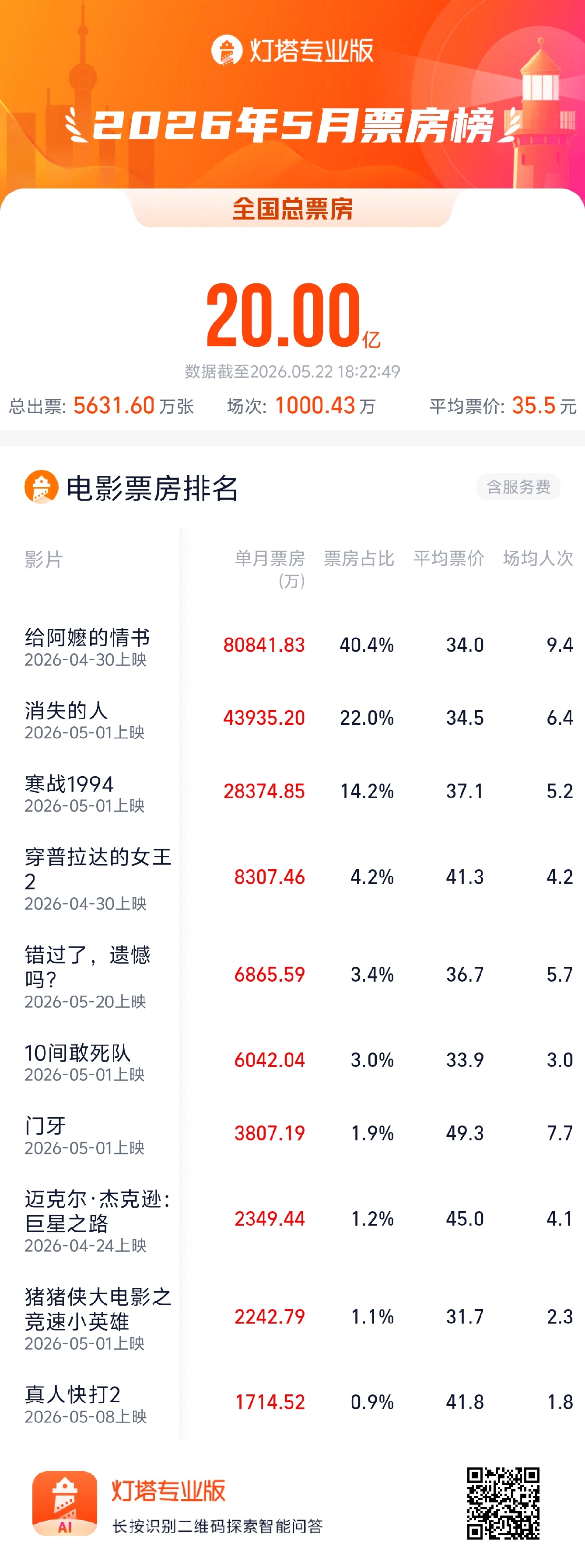 5月票房破20亿 