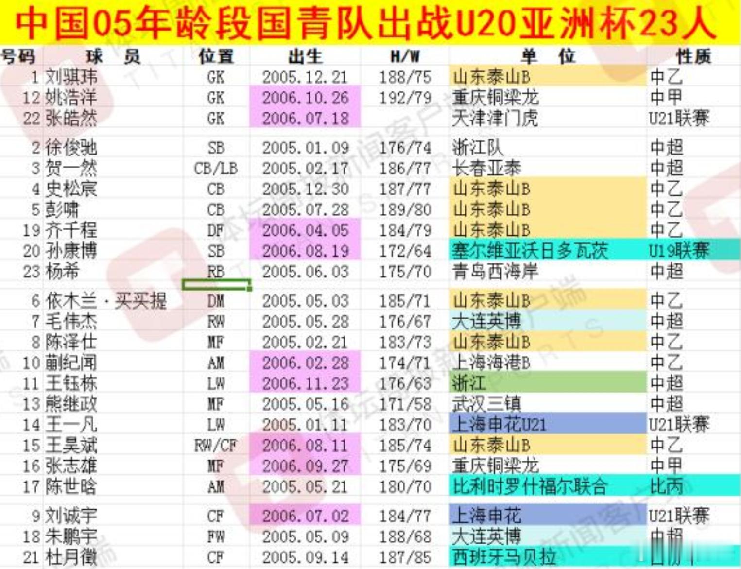 国青   u20亚洲杯  这个才是国青队最后参赛的23人名单，跟亚足联公布的已经