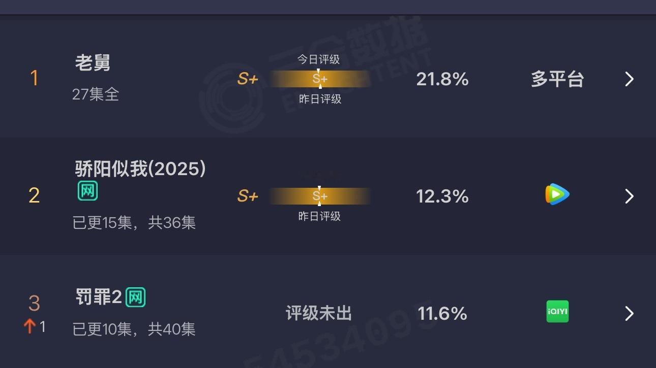 20251227罚罪2云合11.6% 预估2400w左右 走势良好值得一提的是罚