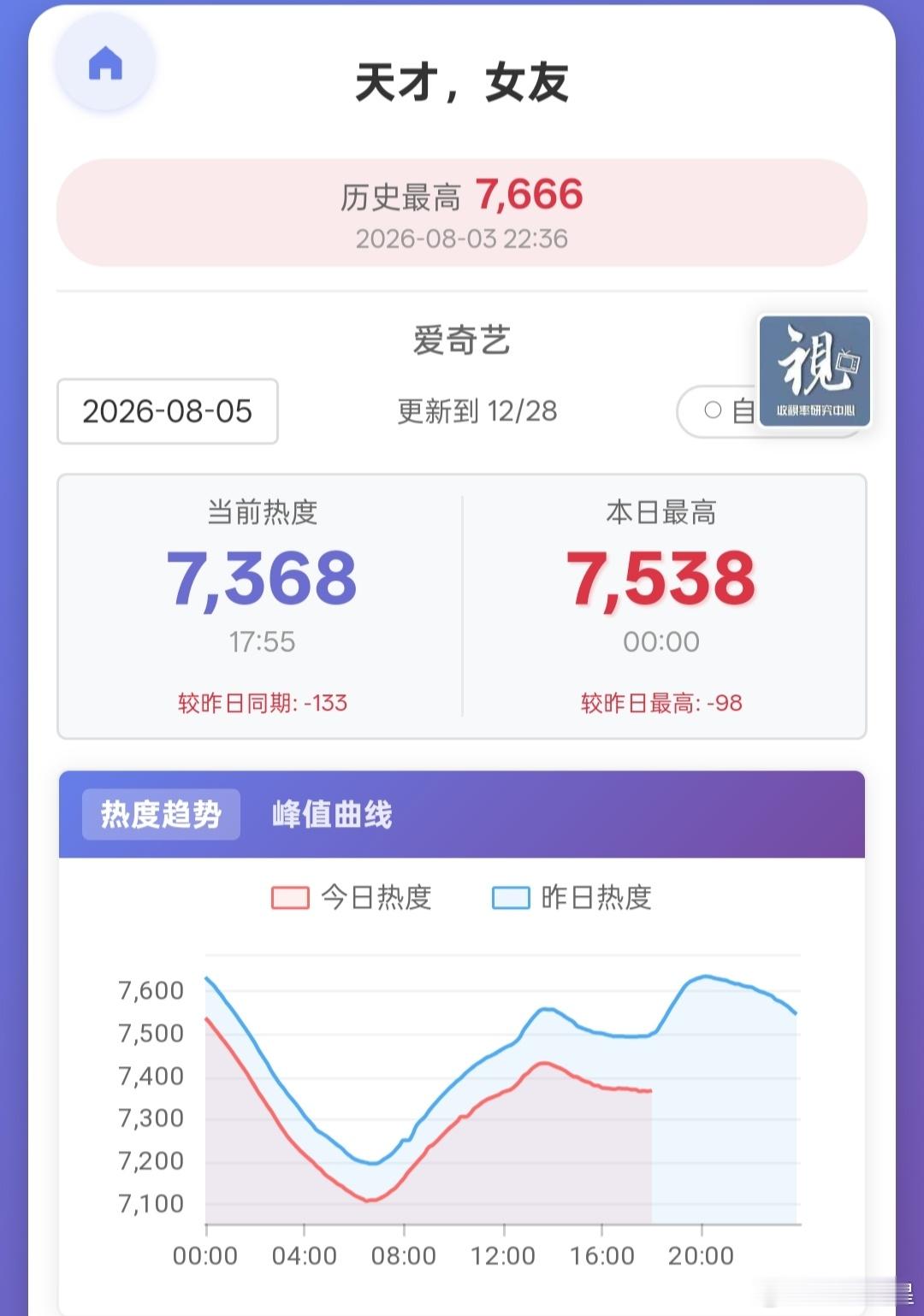 天才女友 这个走势应该是没什么机会起来的，大概率也是次日即峰值。只能说一剧一命吧