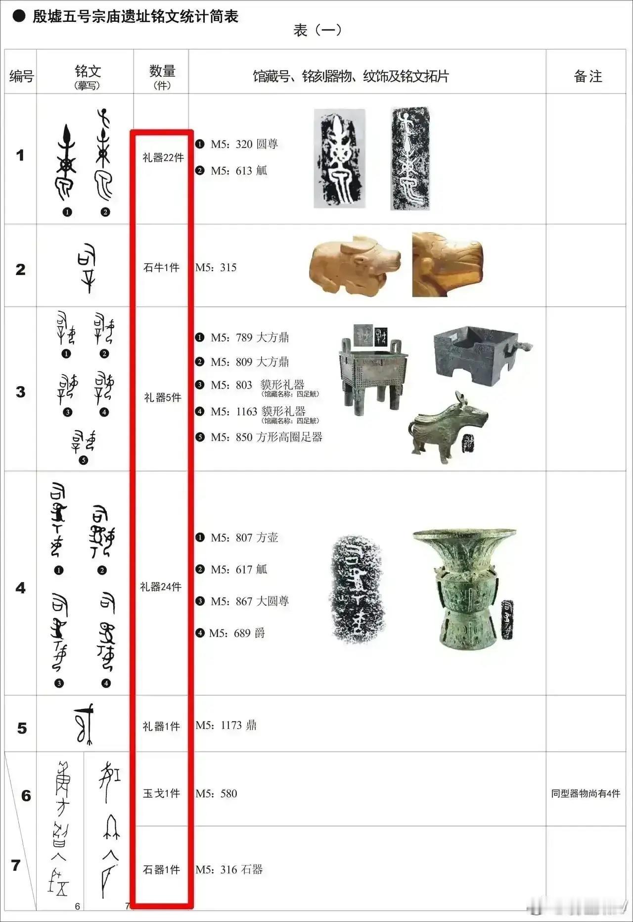 《妇好墓，其实根本不是墓！》

很多人以为：

👉 殷墟五号遗址 = 妇好墓