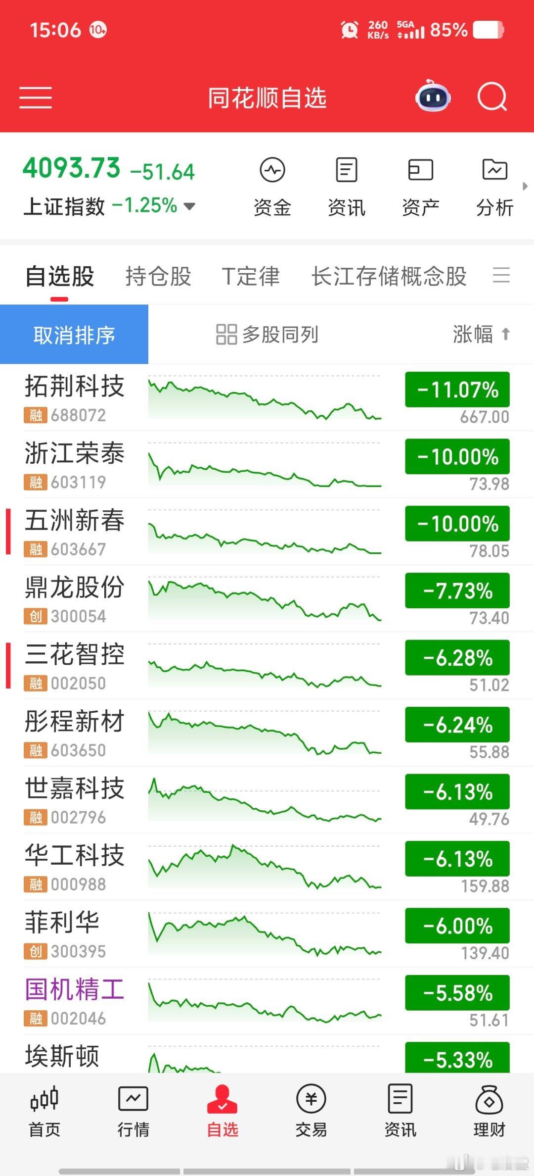 收盘4093.73，谐音“是零九三？凄惨？”——自选股听完都哭了。拓荆-11%，