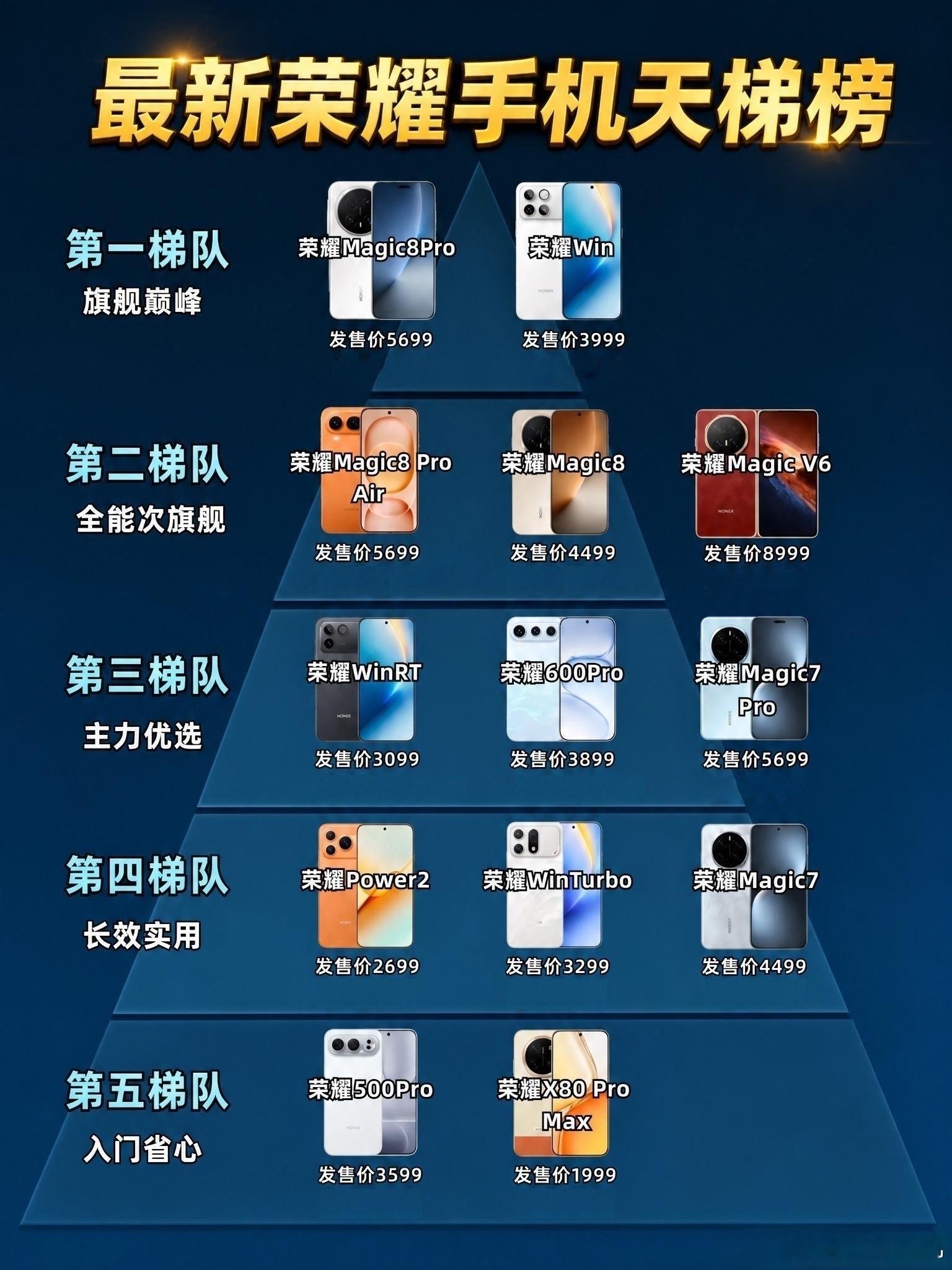 一张图看懂荣耀全线机型定位！从千元档位到顶级旗舰全线布局，精准瞄准不同人群需求。