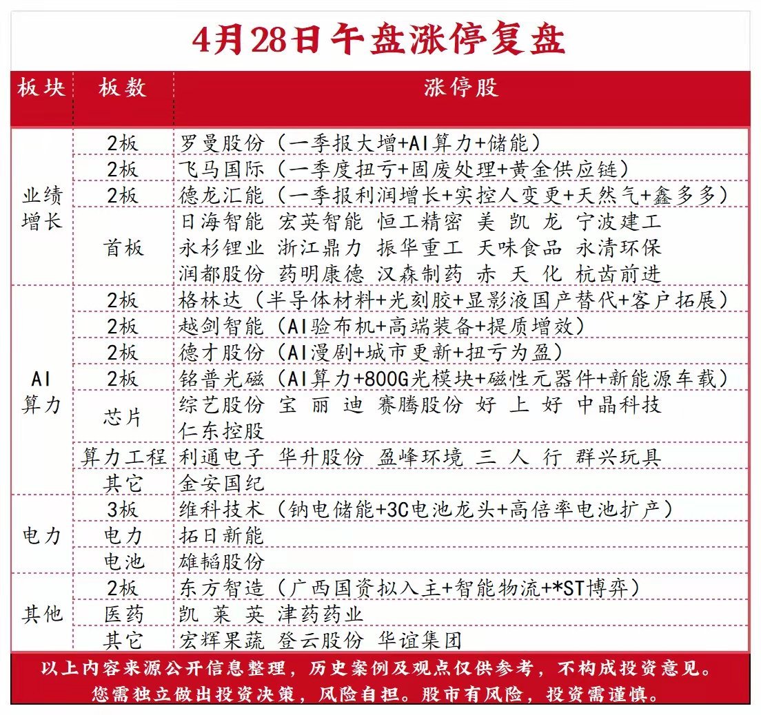 4月28日午盘涨停强势板块：业绩线和AI算力延续强势。 