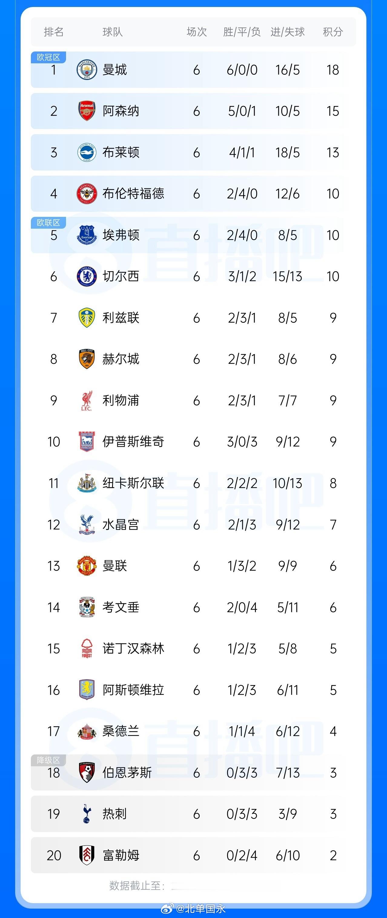 北京单场 苦尽甘来！考文垂前4轮打英超前三0球0分英超垫底 现2轮6分猛升14英