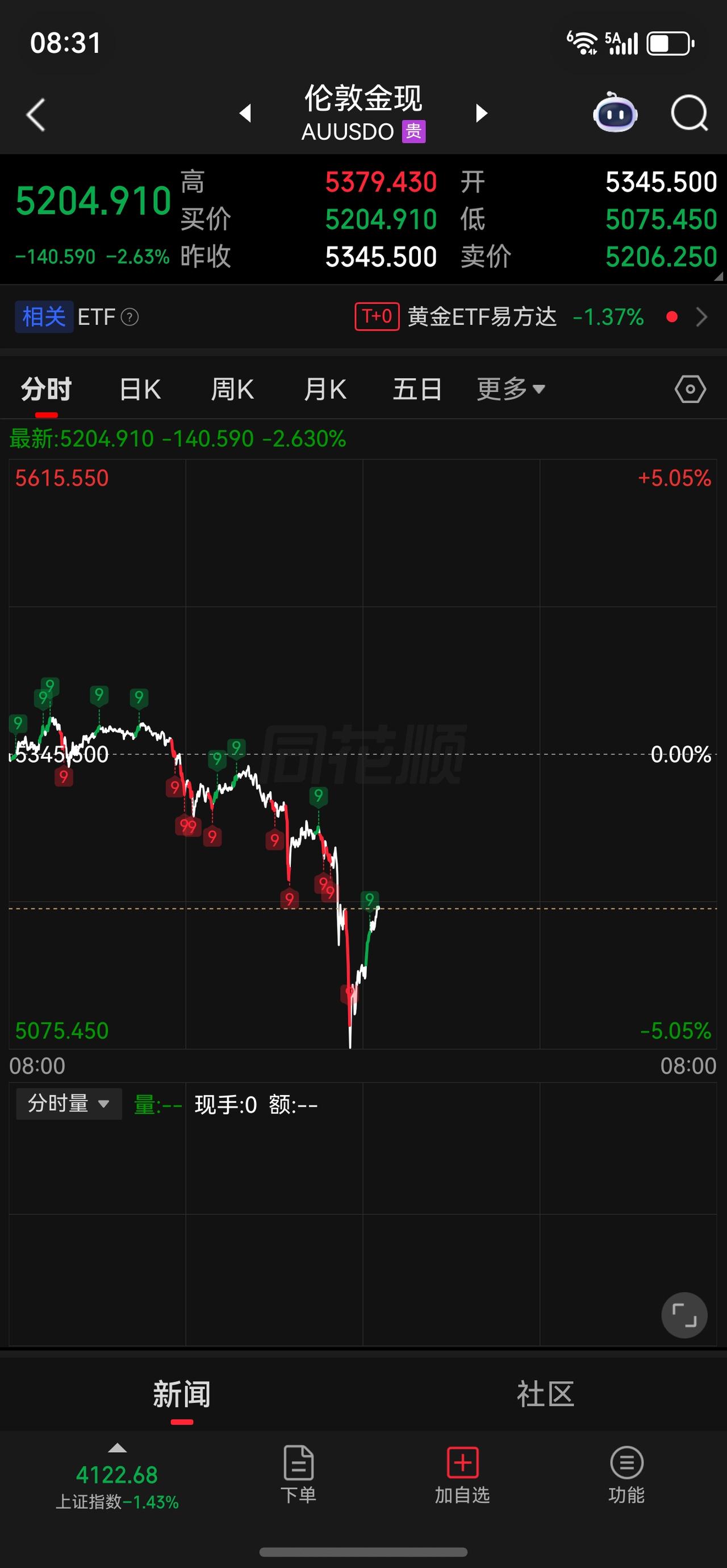 昨天文章讲过，今天的黄金不是买点而是出的节点，今天这个走势短期高点或已出现。
今