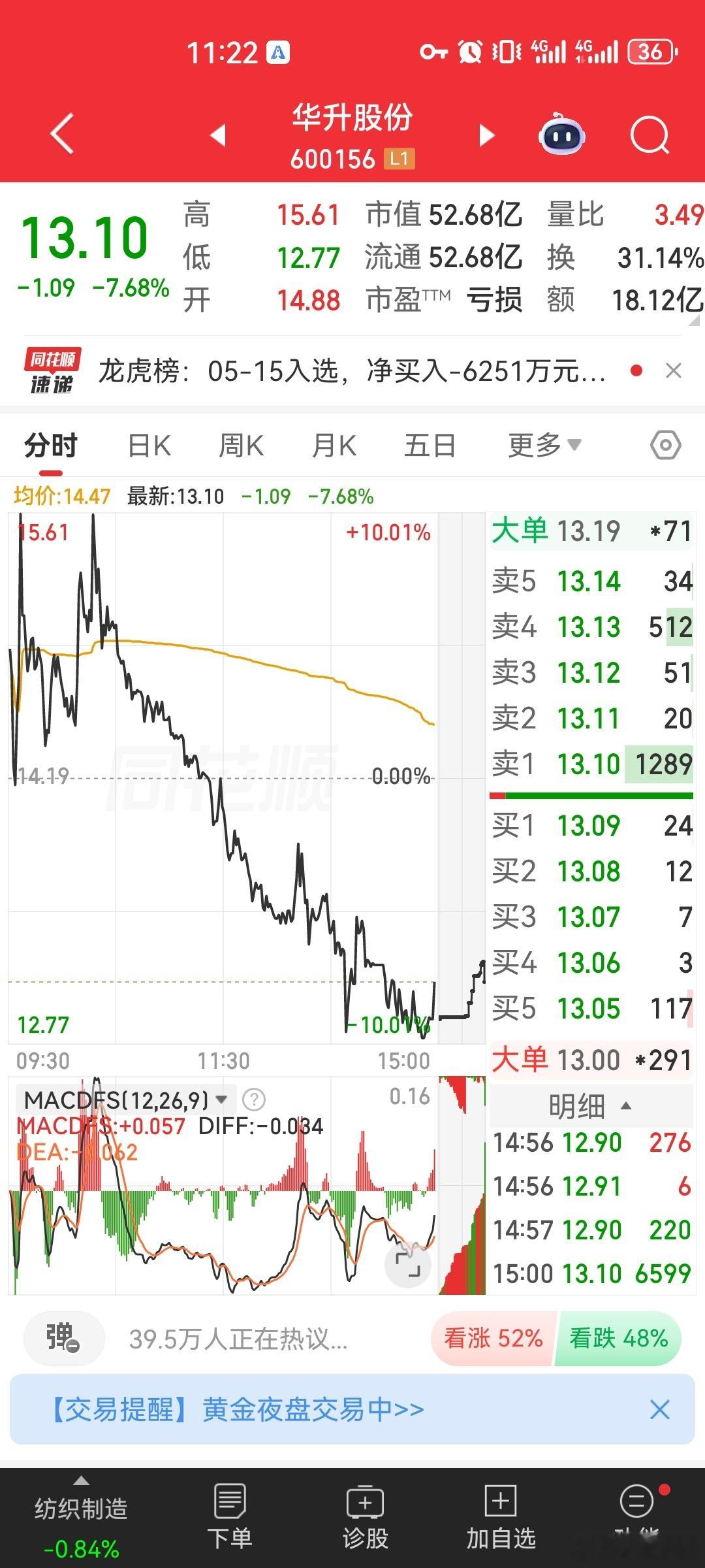 A股今日最惨踩雷股！实控人遭立案，2.92万股东闷杀！A股今日最惨个股出炉，直接
