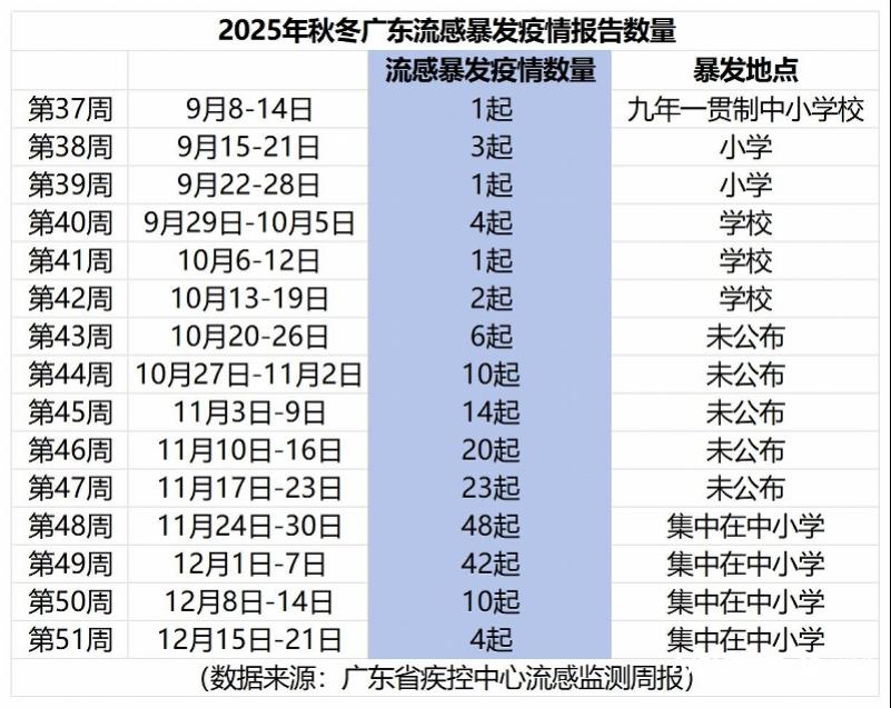 流感阳性率回落！广东流感达峰后现下降趋势
