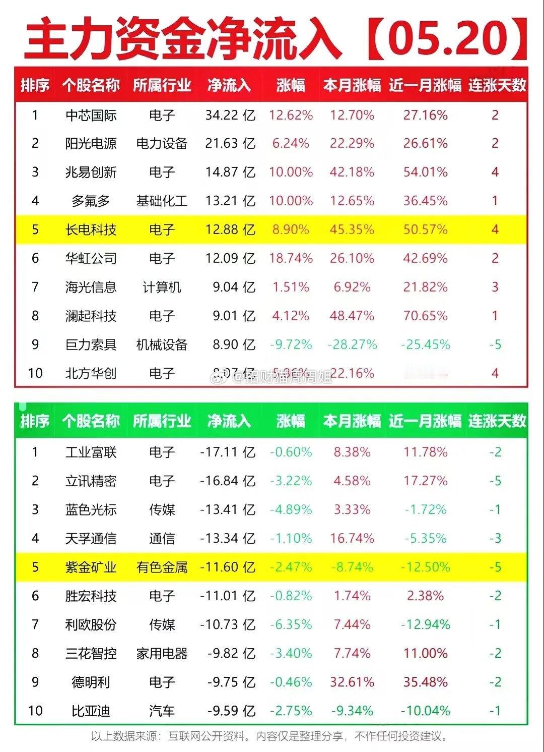 全天盘面+主力资金+游资动向+涨停梯队深度解析。5月20日周三A股收官，在指数震