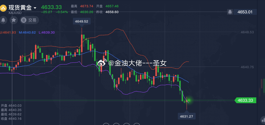 黄金4633-4630附近继续多，止损4623，参考黄金金价油价大跌原因 ​​​