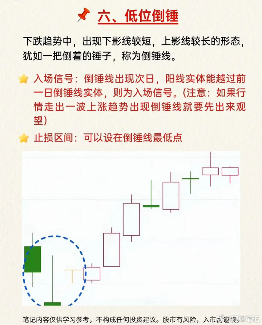 亏在抄底乱买！6大底部K线形态，找准真正起涨买点今日看盘