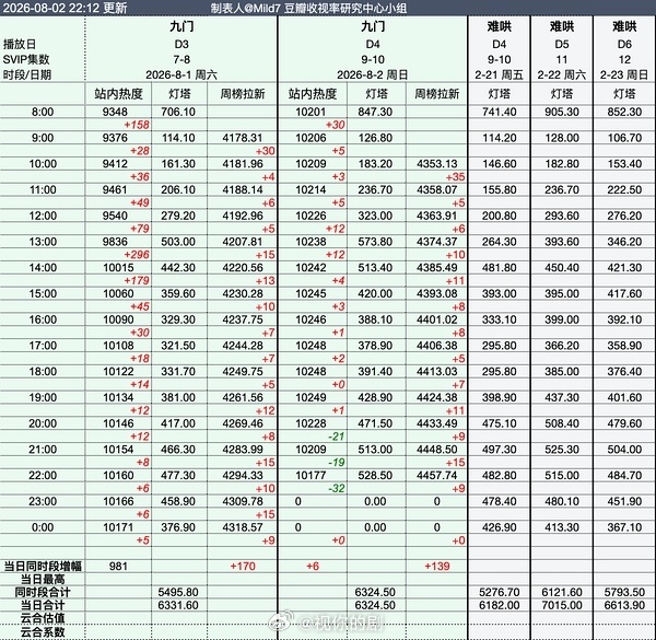 九门今日灯塔，估计7200万。宣发是不是停摆了，完全看不到热搜啊？就纯靠自来水是