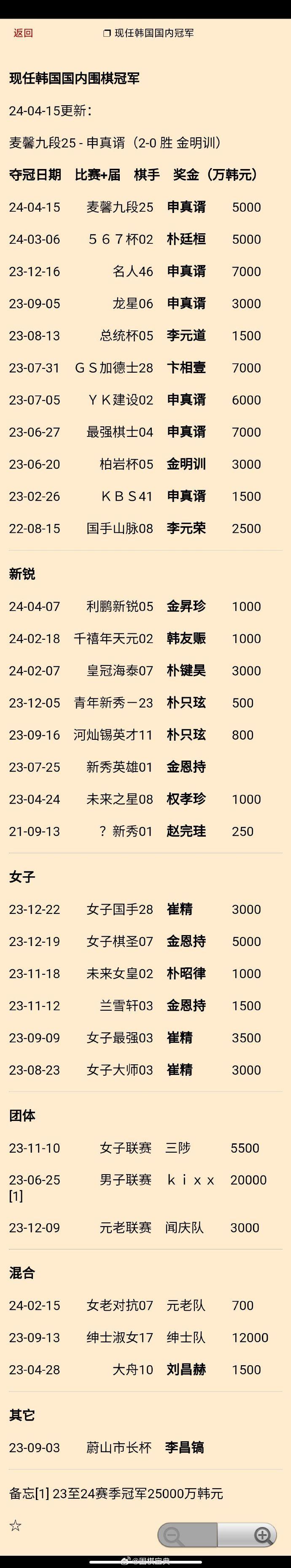 申真谞夺第25届麦馨杯二连霸：现任韩国国内冠军更新 #围棋# 