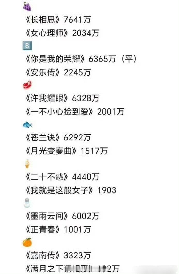 近5⃣️年90后🌸一番剧，云合均集播放量上下限  