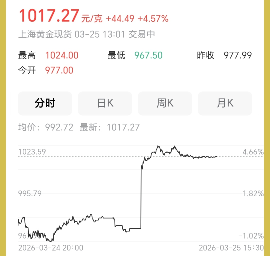 金饰价涨到1408元嘿嘿，黄金价格又开始上涨了，是不是大家又一次看到希望了…