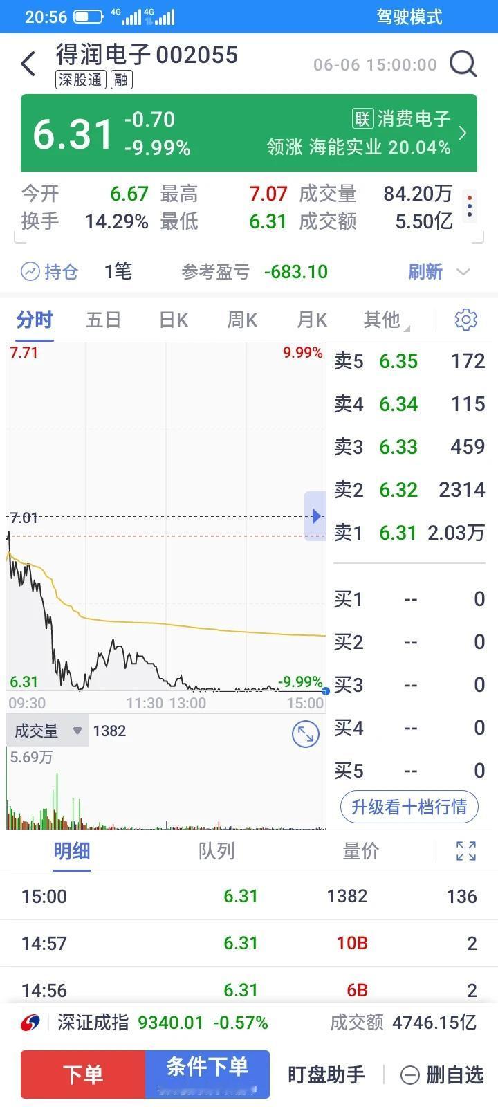 前两天好不容易下了决心，止损割掉了大部分st峡创，割在地板了，昨天换到这只得润电