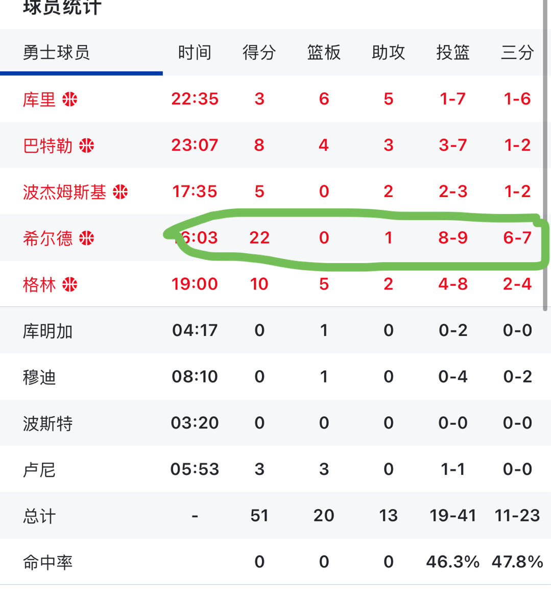 勇士半场领先12分 有啥想说的 [泪][泪]火箭勇士抢七勇士vs火箭 ​​​