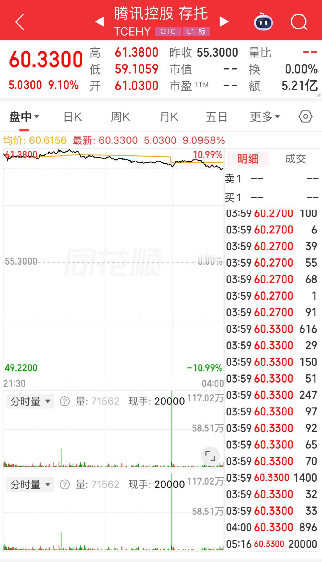 【中概股科技龙头全线飘红腾讯涨超9%】美东时间6月2日，中概股科技龙头全线飘红，
