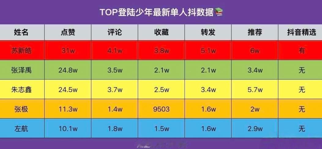 tg TOP登陆少年新单人抖📚拉表 苏新皓 > 张泽禹 > 朱志鑫 > 张极 